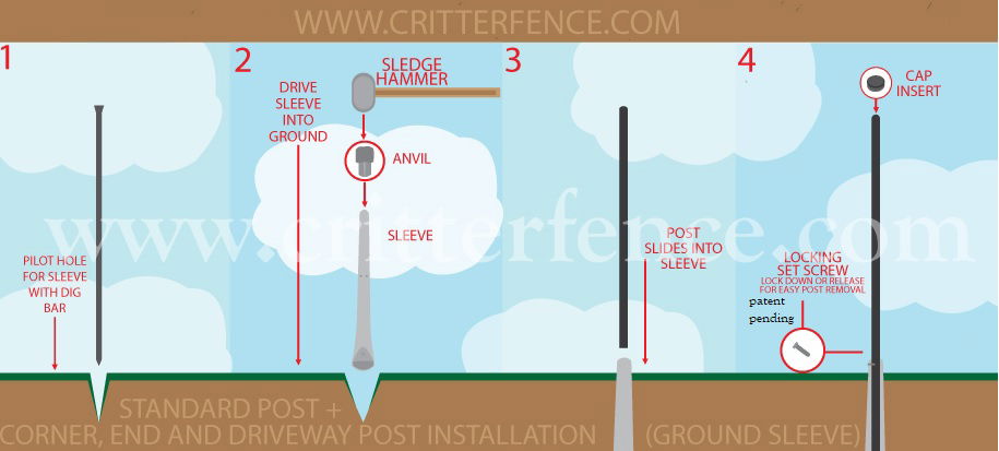 Deer fence post installation schematic, using our no-dig no concrete ground sleeves